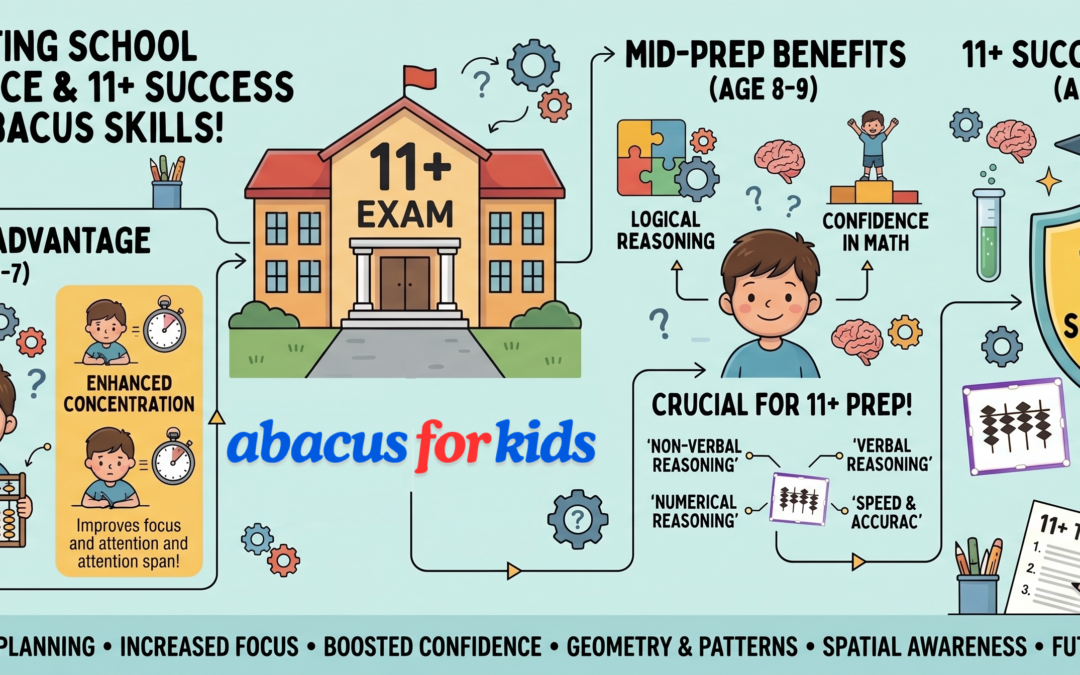 Abacus Skills Decipher the 11+ Code