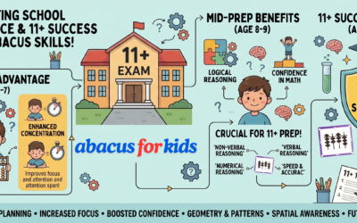 Abacus Skills Decipher the 11+ Code